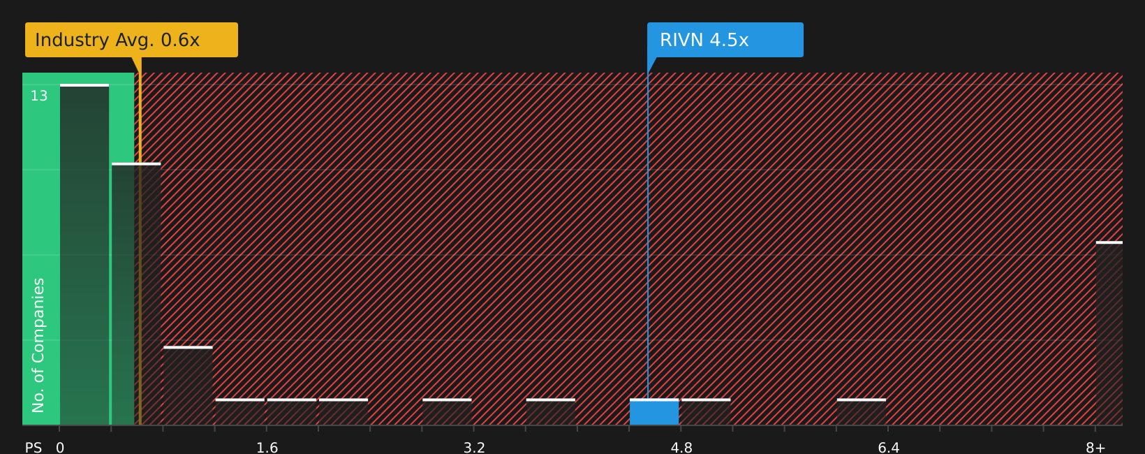 NasdaqGS:RIVN P/S Ratio as at Jul 2026