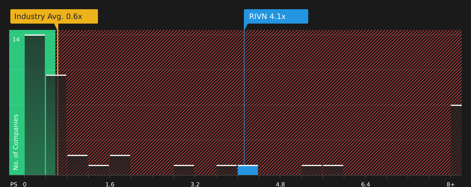 NasdaqGS:RIVN P/S Ratio as at Jul 2026