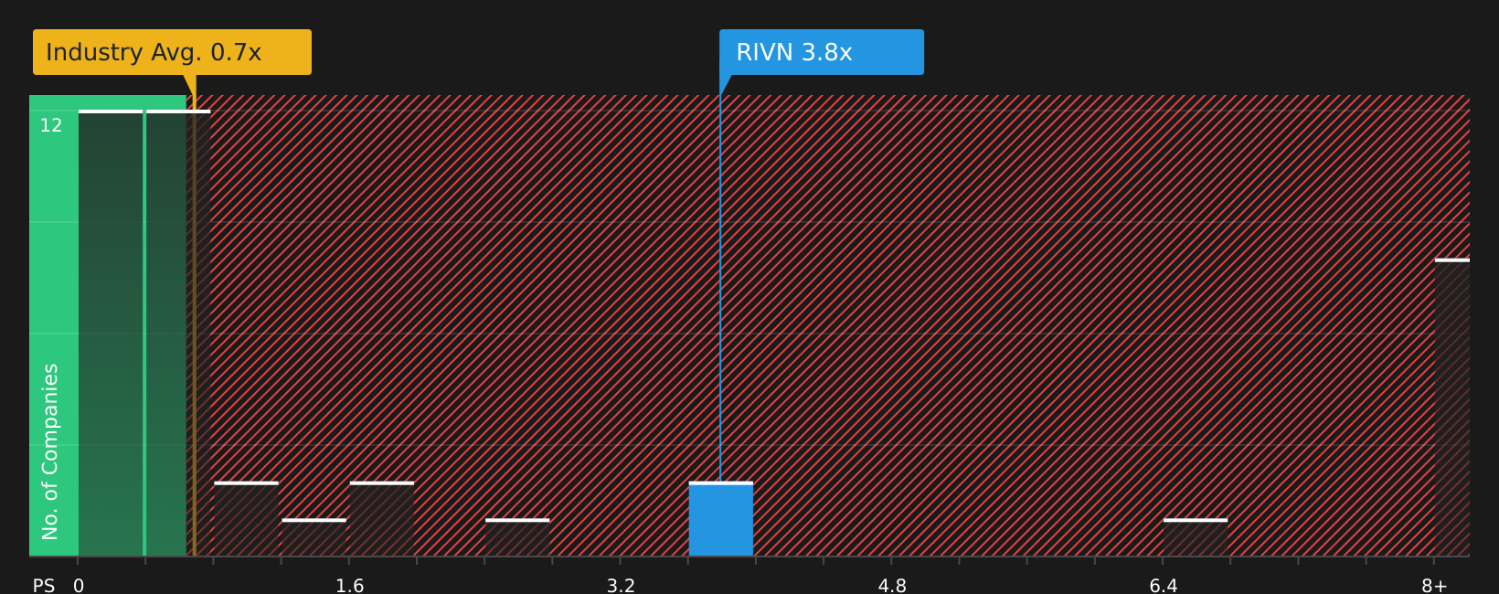 NasdaqGS:RIVN P/S Ratio as at Aug 2026