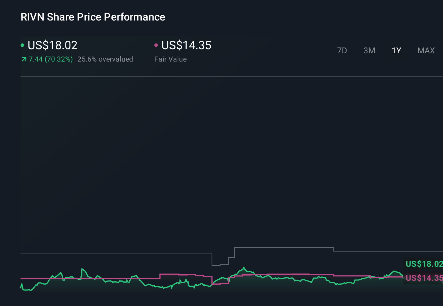 RIVN 1-Year Stock Price Chart