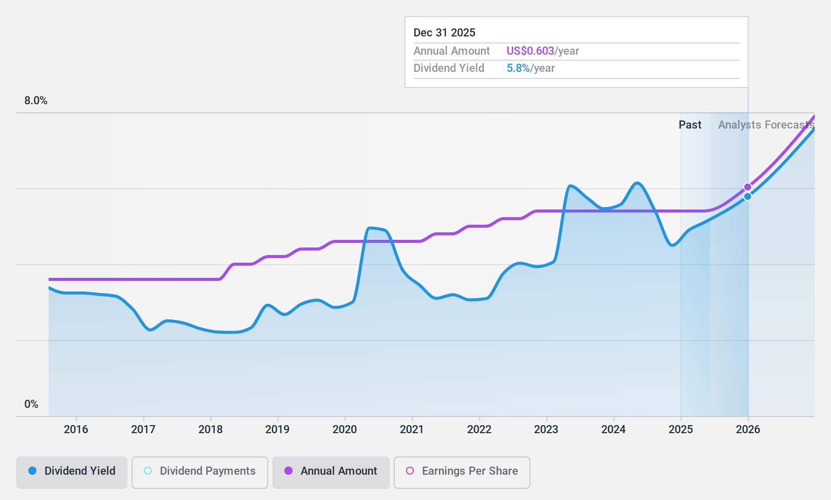 NasdaqGS:BRKL Dividend History as at Oct 2024