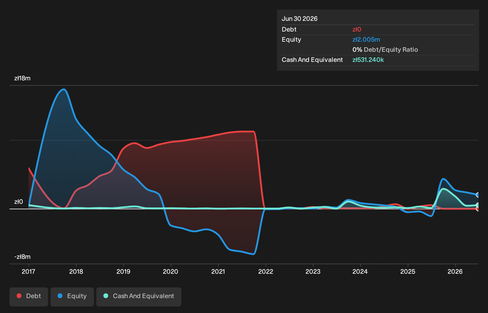 WSE:MDT Debt to Equity History and Analysis as at Oct 2026