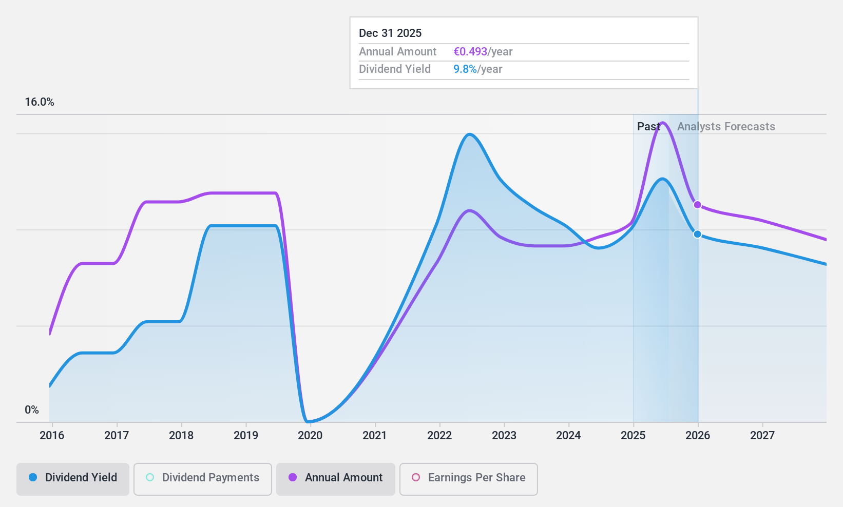 BME:A3M Dividend History as at Nov 2024