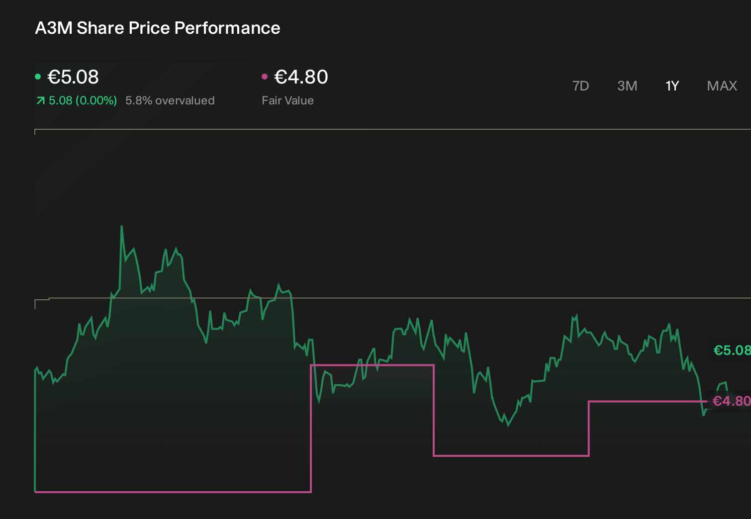 BME:A3M 1-Year Stock Price Chart
