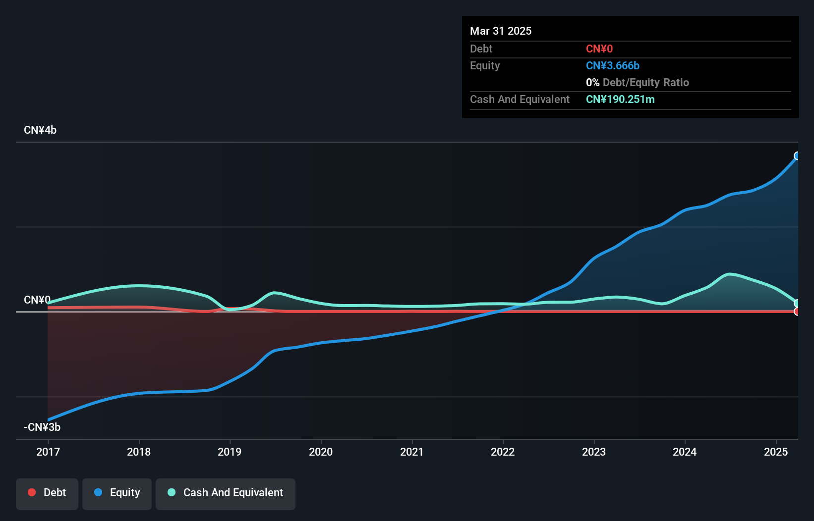 NasdaqGM:JFIN Debt to Equity as at May 2025
