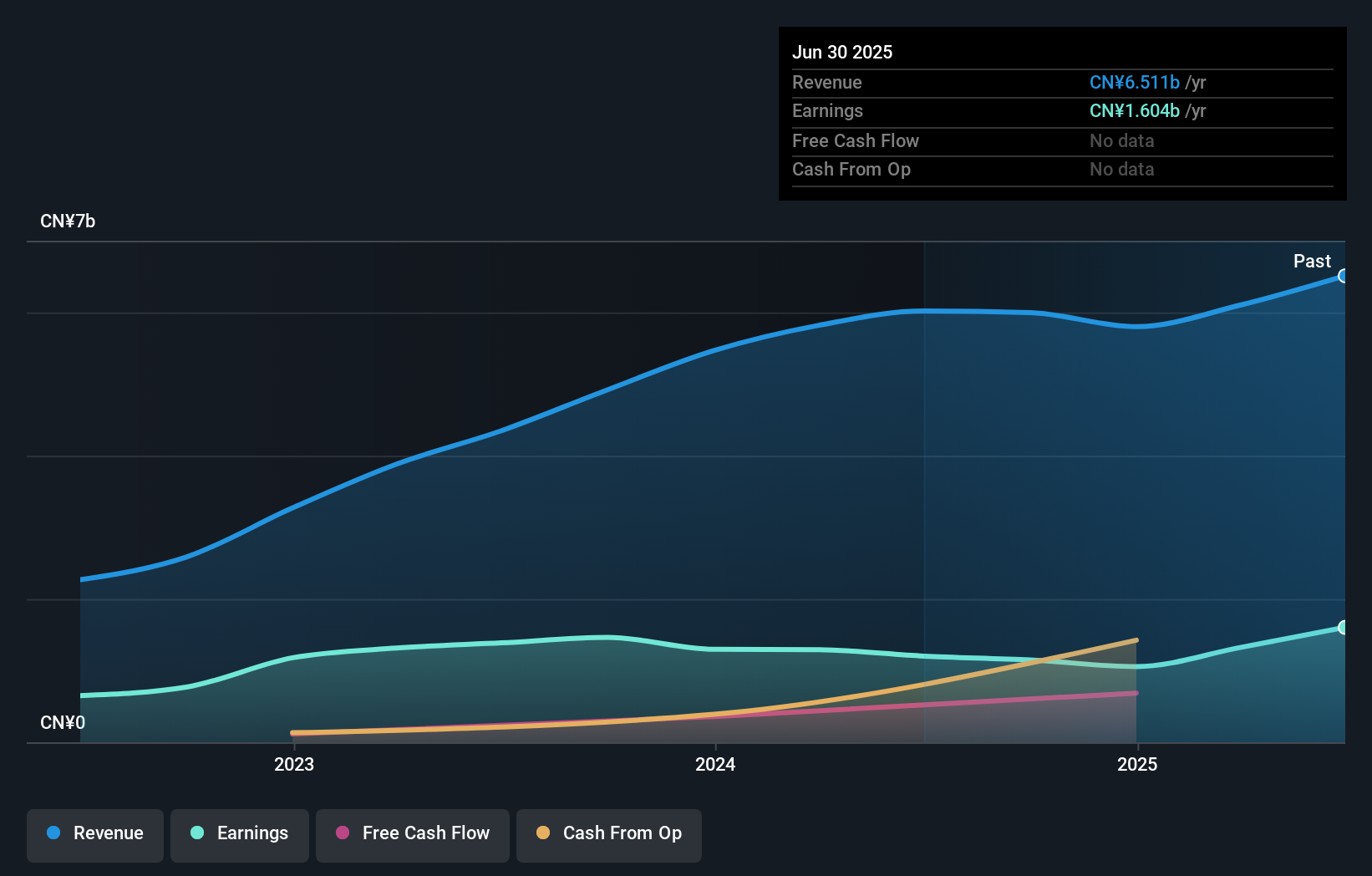 JFIN Earnings and Revenue Growth as at Sep 2025