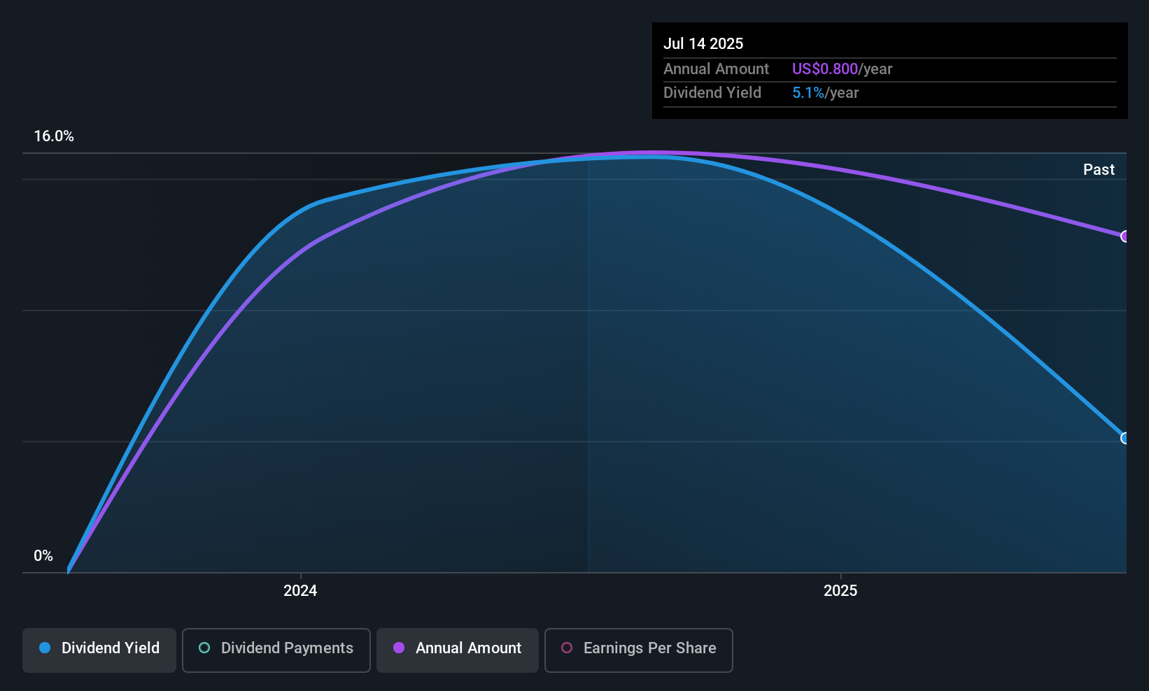 JFIN Dividend History as at Aug 2025