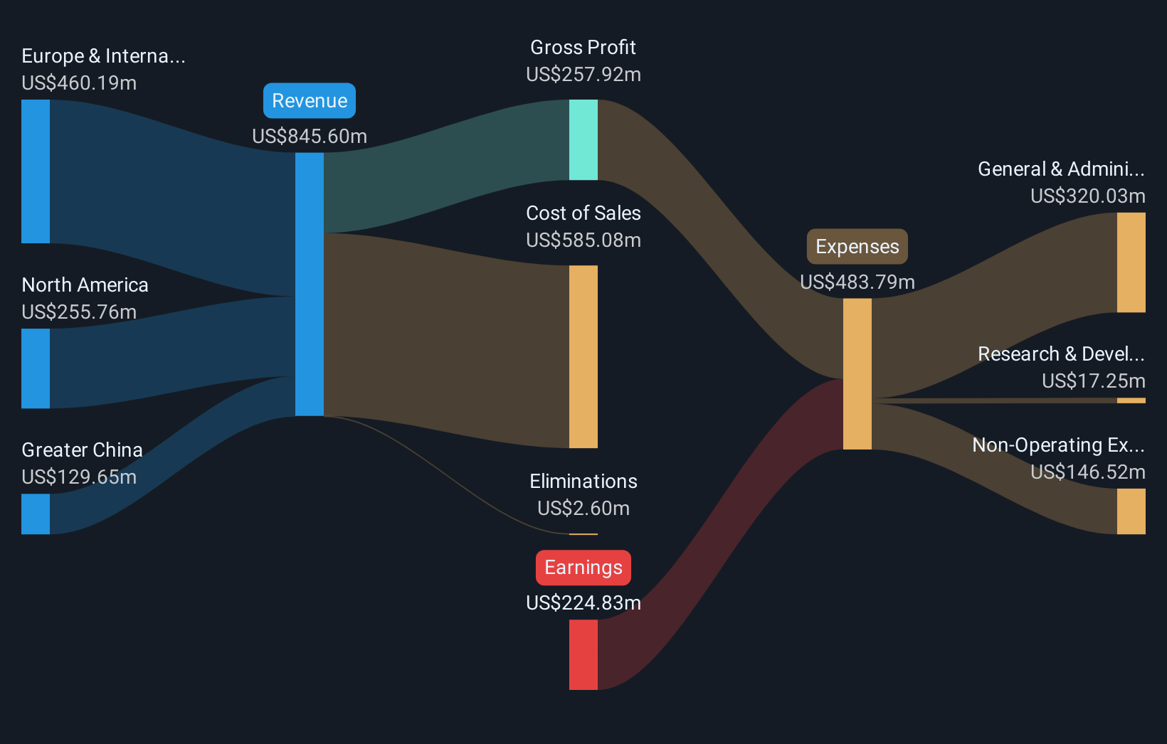 NasdaqGS:OTLY Revenue & Expenses Breakdown as at Oct 2025