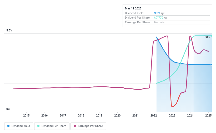 IBSE:AKMGY Dividend History as at Mar 2025