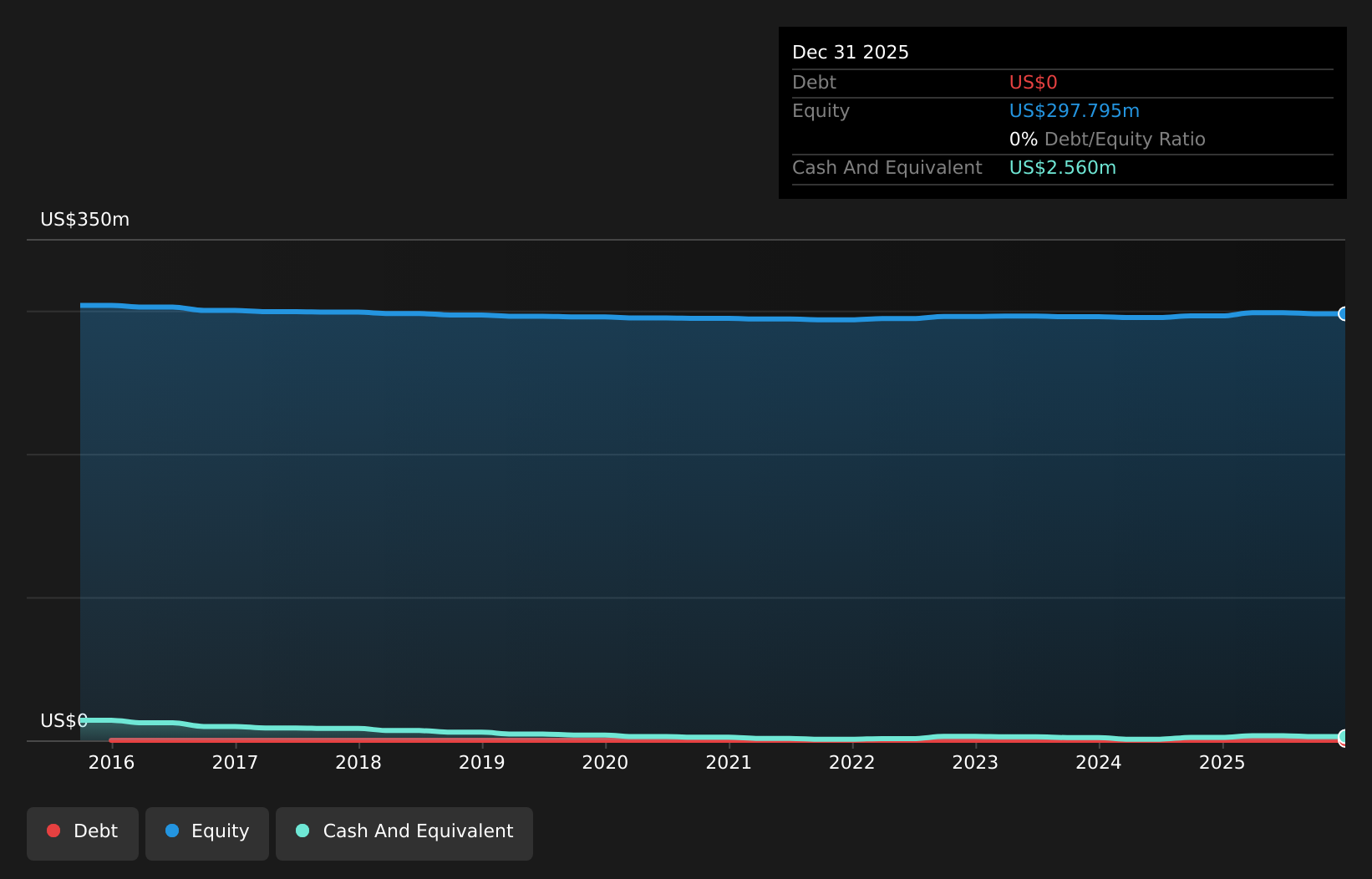 AIM:BOR Debt to Equity History and Analysis as at Aug 2026