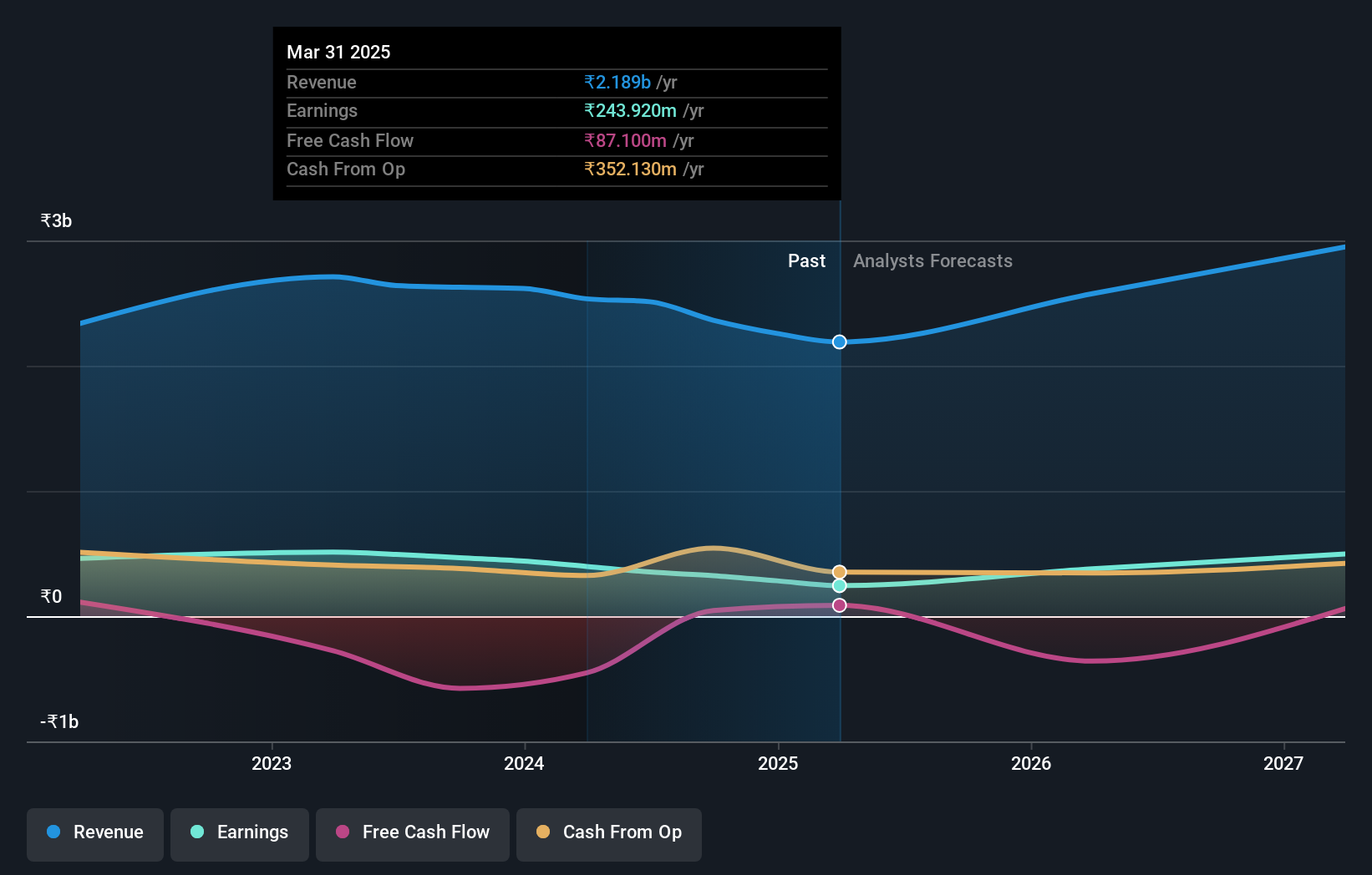 NSEI:DIVGIITTS Earnings and Revenue Growth as at Jun 2024