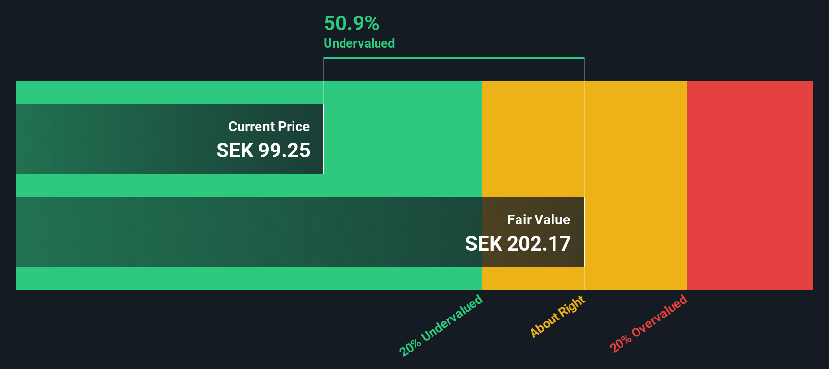 OM:DYVOX Share price vs Value as at Dec 2025