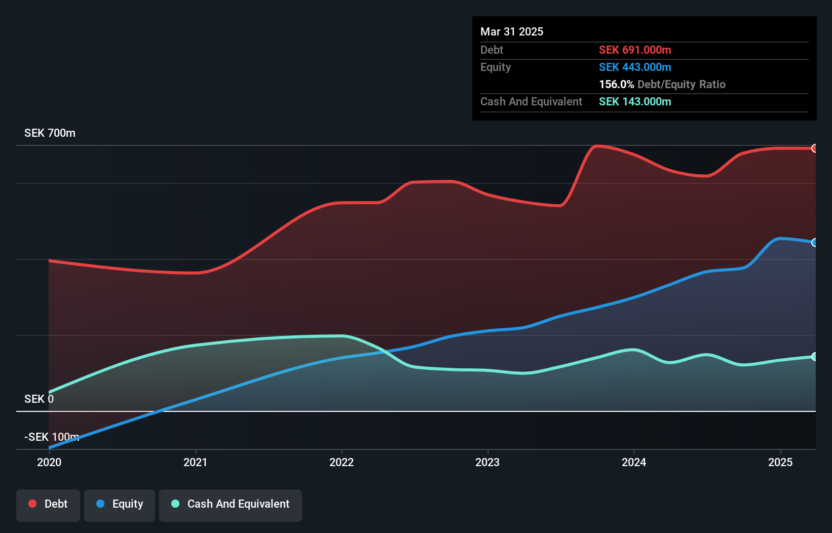 OM:DYVOX Debt to Equity as at Jul 2025