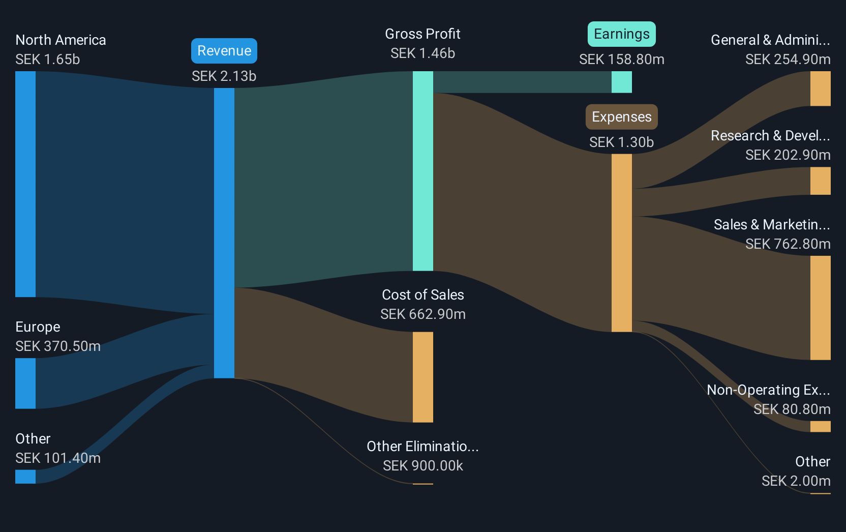 OM:DYVOX Revenue and Expenses Breakdown as at May 2025