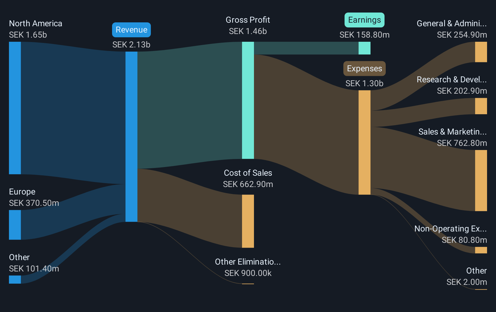 OM:DYVOX Revenue and Expenses Breakdown as at Jan 2025