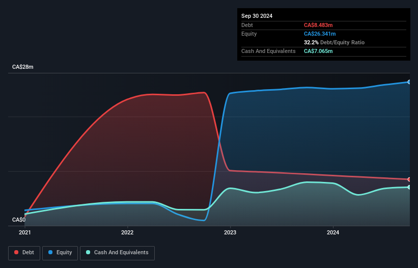 TSXV:WOLF Debt to Equity History and Analysis as at Nov 2024