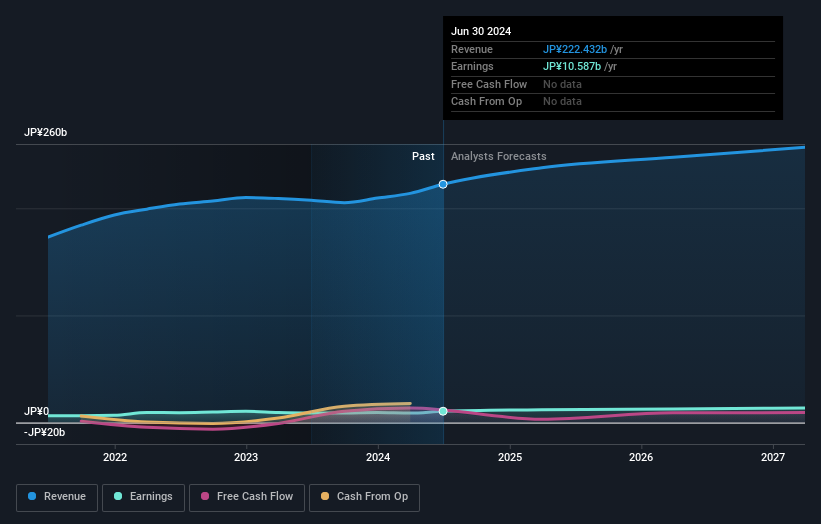 TSE:5805 Earnings and Revenue Growth as at Sep 2024