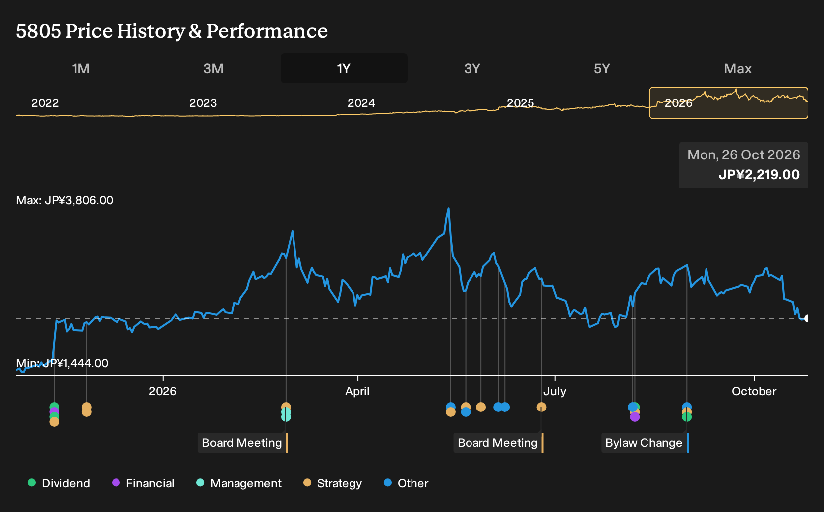 TSE:5805 1-Year Stock Price Chart