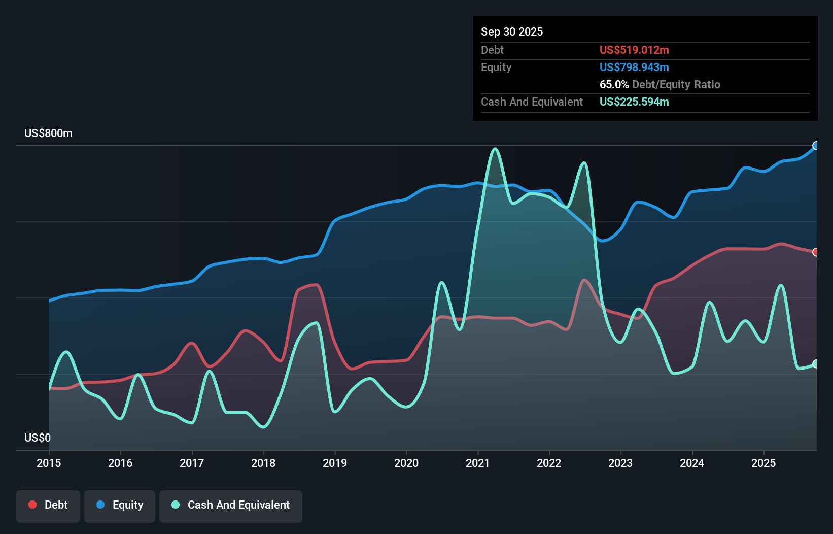 CHCO Debt to Equity as at Oct 2025