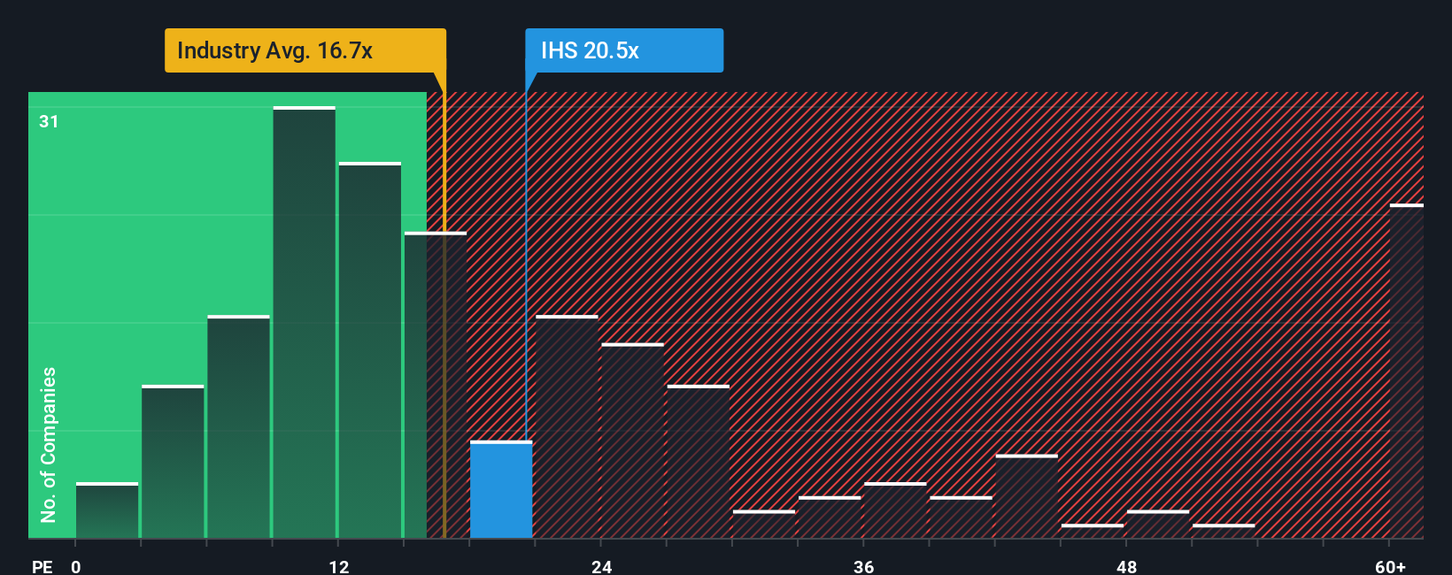 NYSE:IHS PE Ratio as at Oct 2025