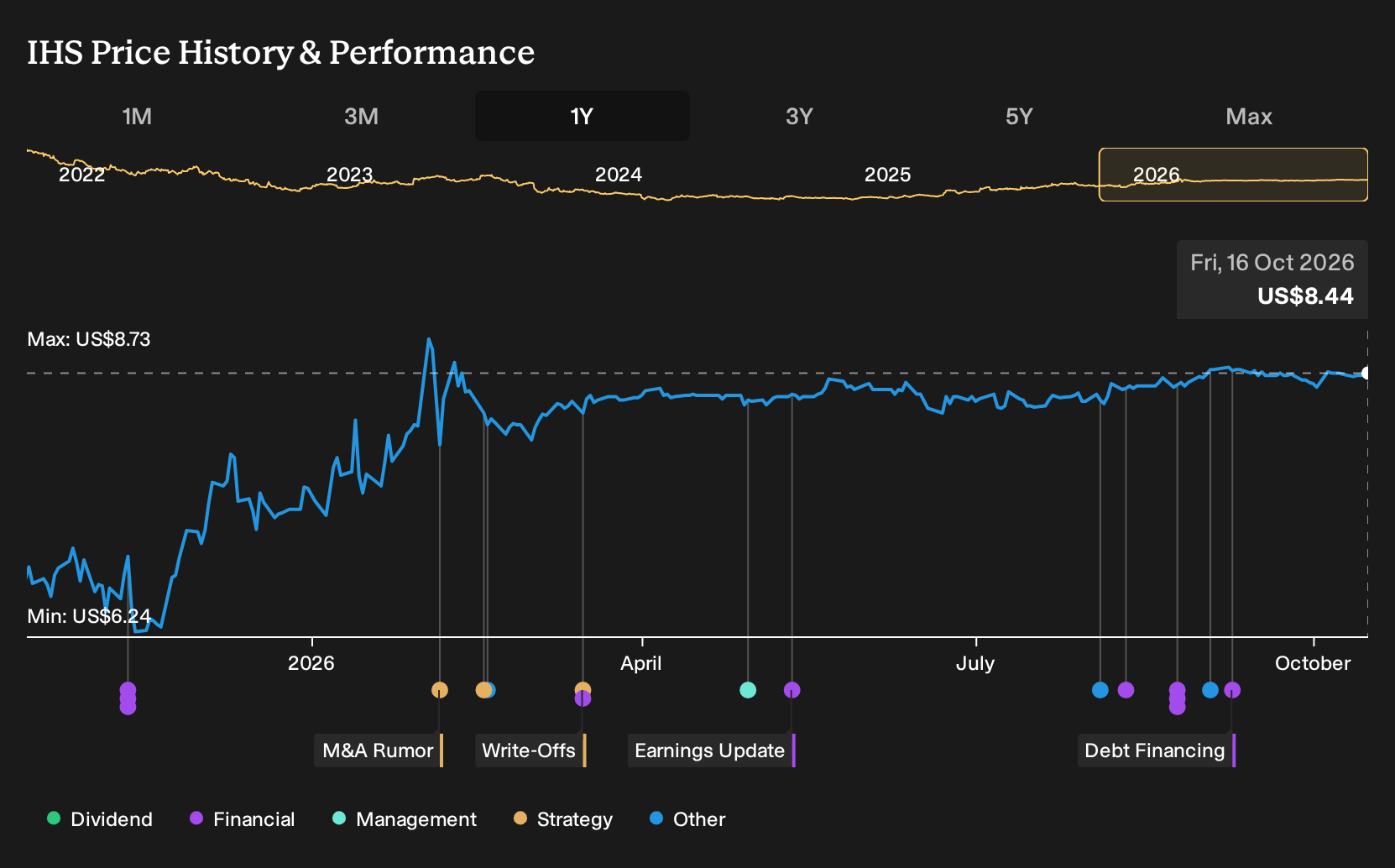 IHS 1-Year Stock Price Chart