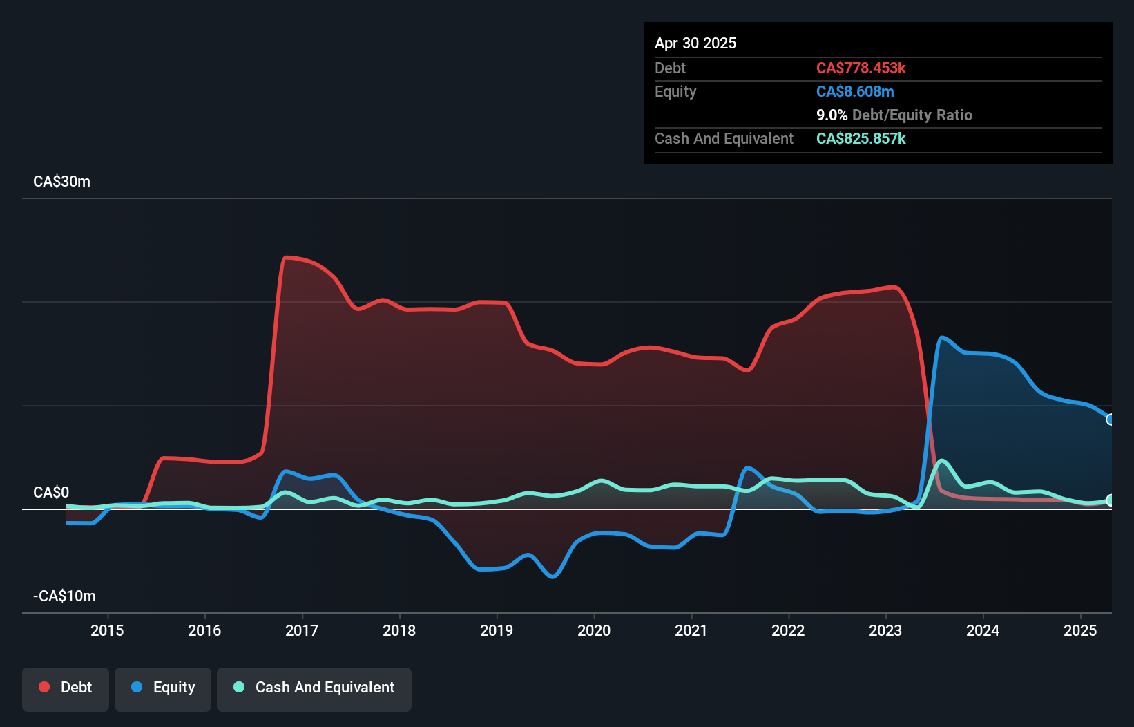 TSXV:KDA Debt to Equity History and Analysis as at Nov 2024