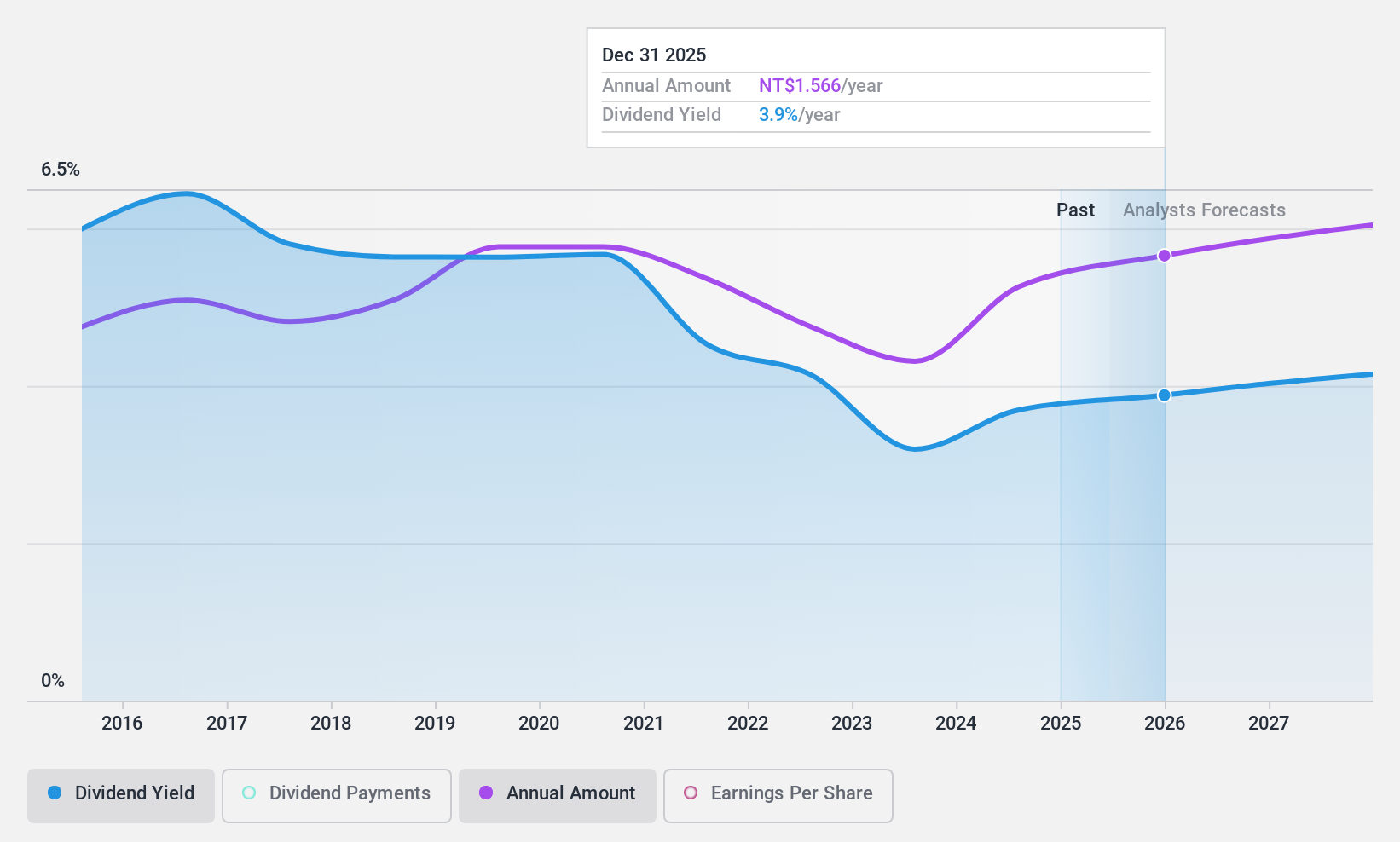 TWSE:2886 Dividend History as at Jan 2025