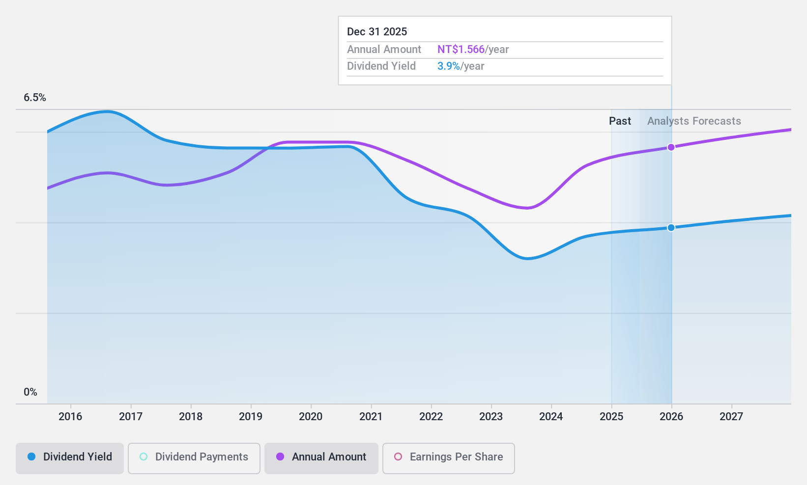 TWSE:2886 Dividend History as at Nov 2024