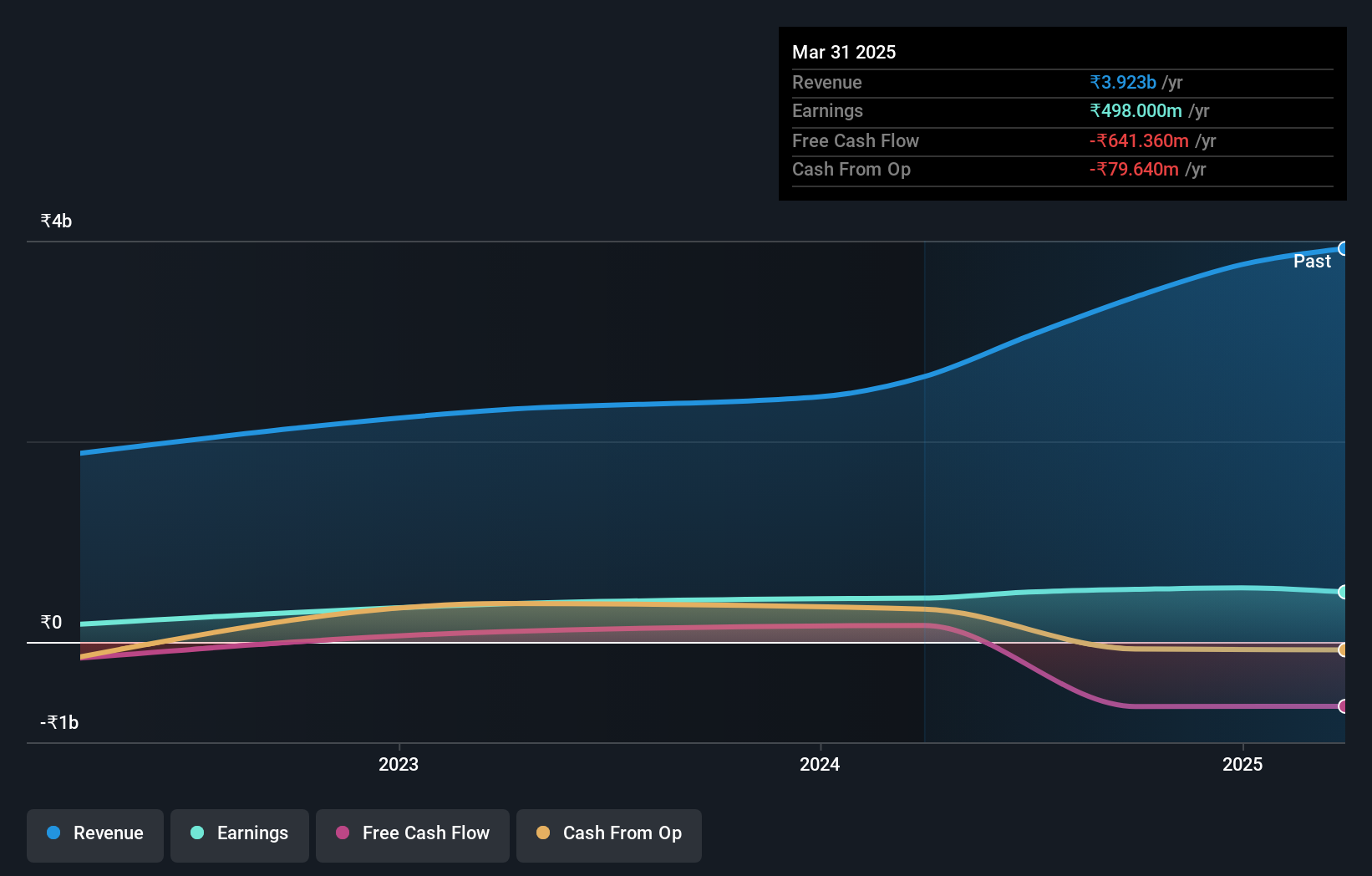 NSEI:PLATIND Earnings and Revenue Growth as at Aug 2024