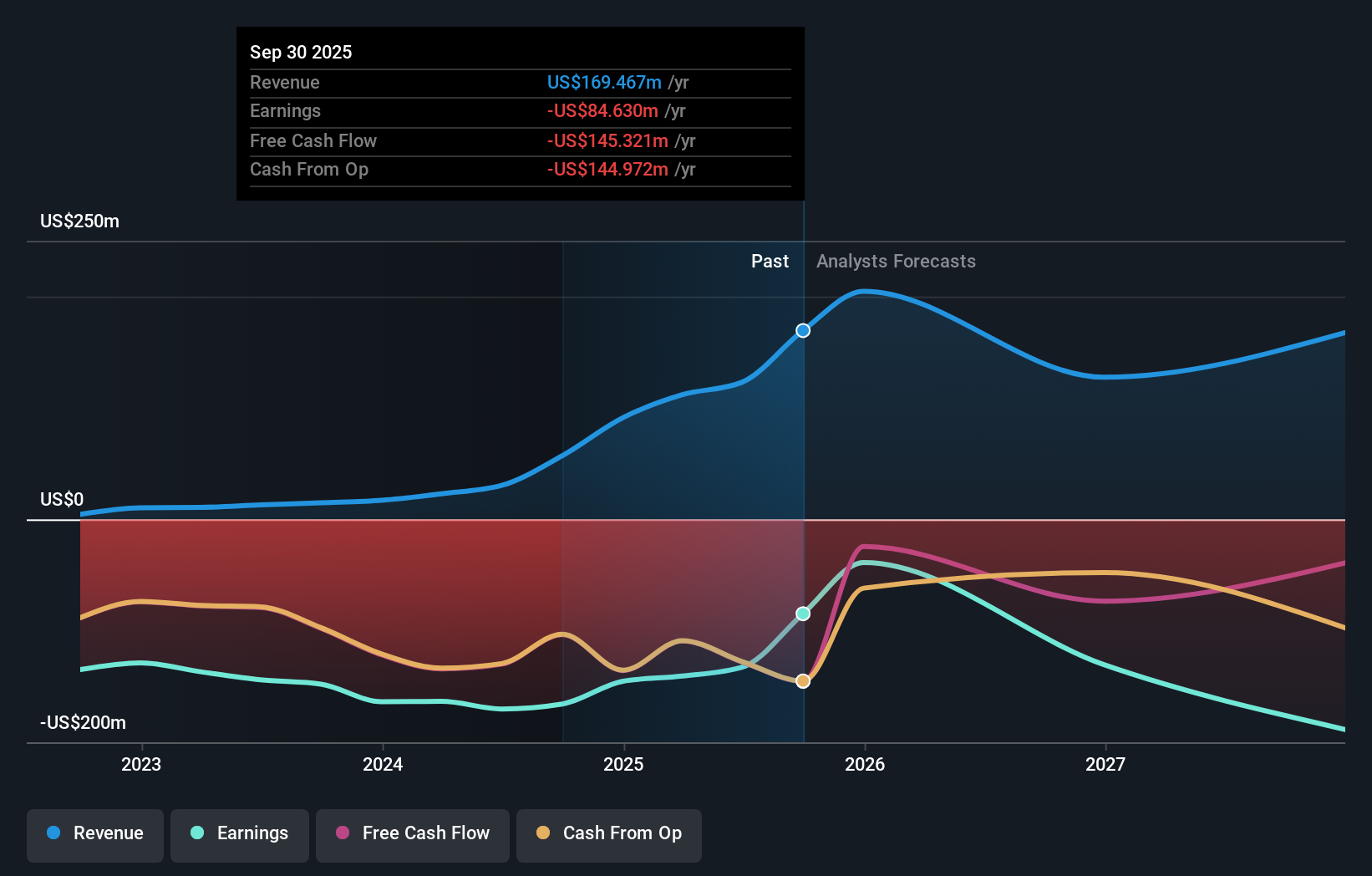 ANAB Earnings & Revenue Growth as at Dec 2025
