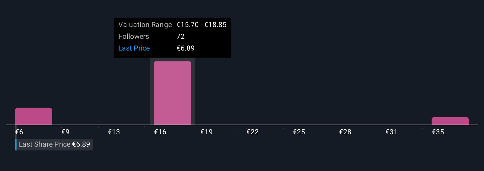 ENXTBR:PROX Community Fair Values as at Oct 2025
