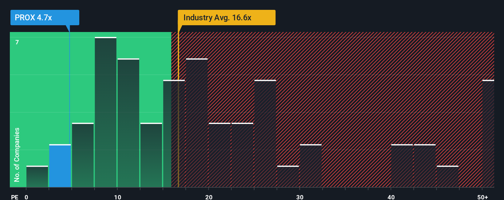 ENXTBR:PROX PE Ratio as at Oct 2025