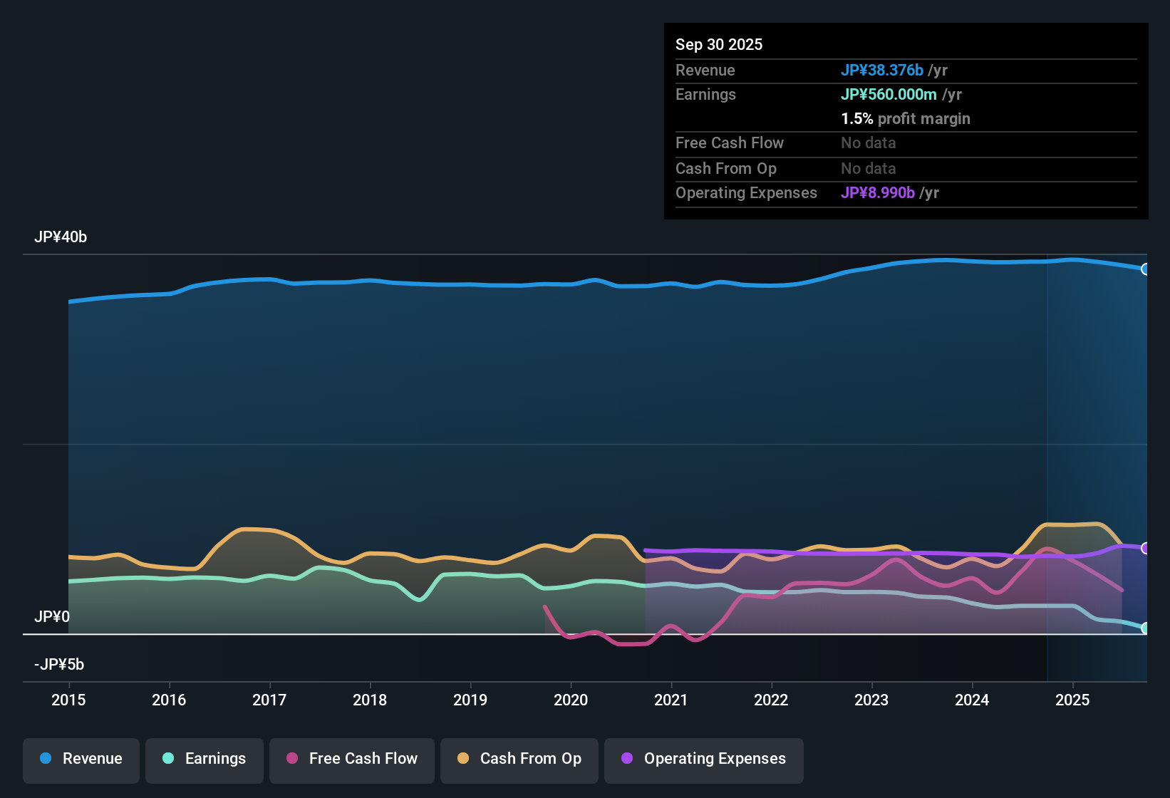 TSE:3593 Earnings & Revenue History as at Oct 2025