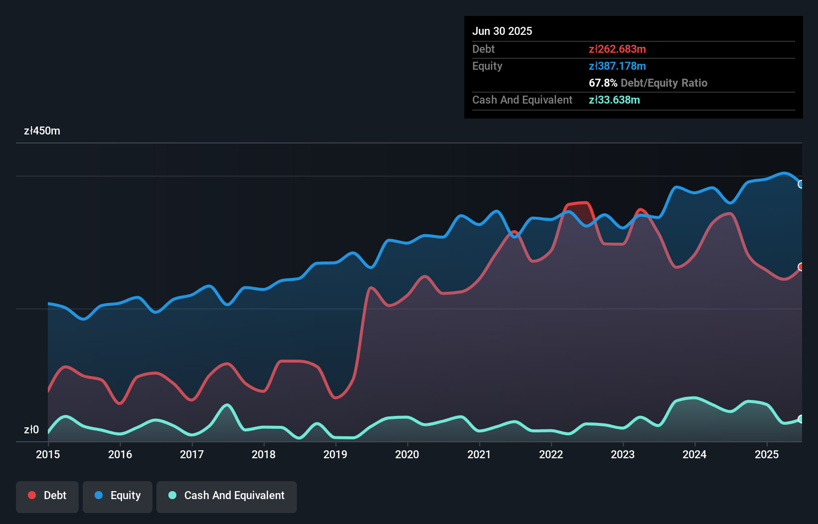 WSE:SKA Debt to Equity as at Sep 2025