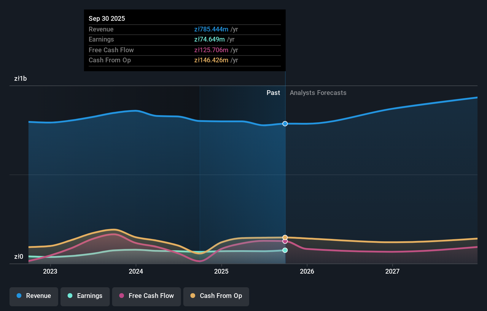 WSE:SKA Earnings and Revenue Growth as at Dec 2025