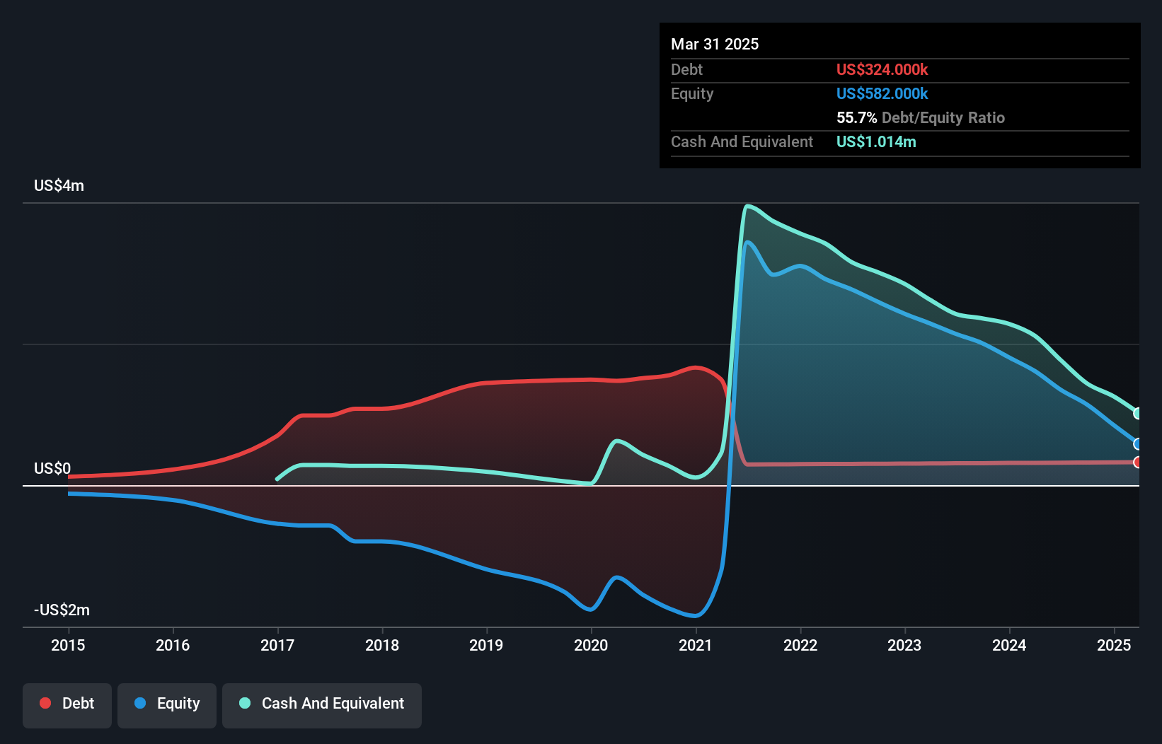 OTCPK:DUKR Debt to Equity History and Analysis as at Nov 2024