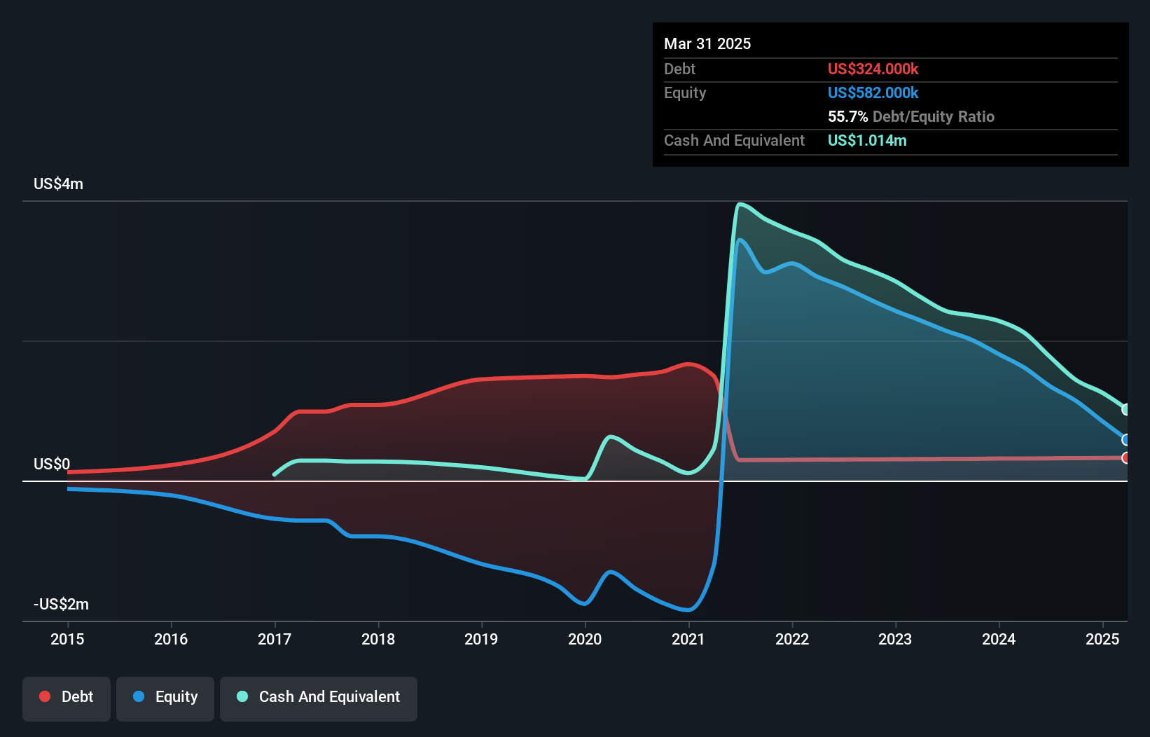 OTCPK:DUKR Debt to Equity History and Analysis as at Jan 2025