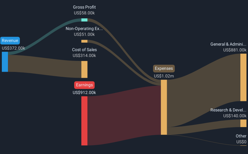 OTCPK:DUKR Revenue & Expenses Breakdown as at Feb 2025