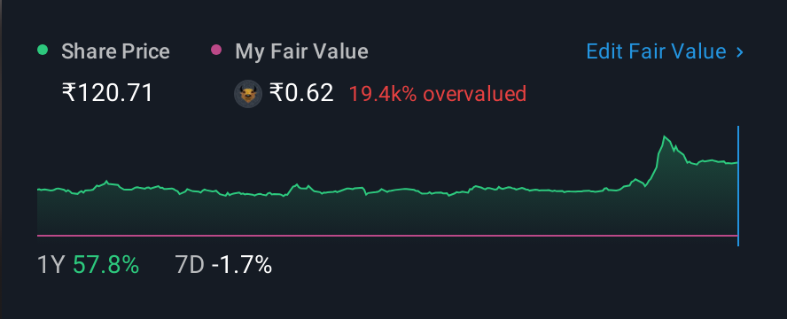 NSEI:RELIABLE 1 Year Share Price vs Fair Value