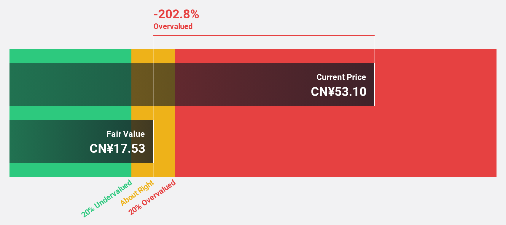 SZSE:300037 Discounted Cash Flow as at Oct 2025