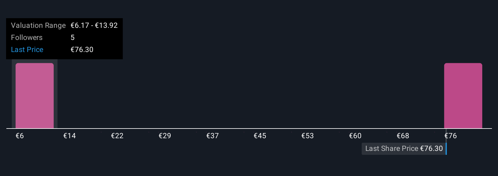 ENXTPA:ABVX Community Fair Values as at Oct 2025