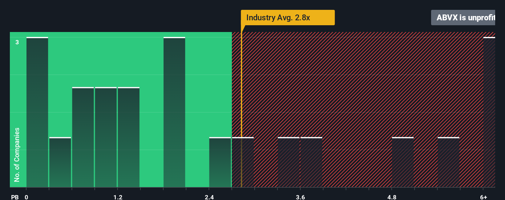 ENXTPA:ABVX PB Ratio as at Oct 2025