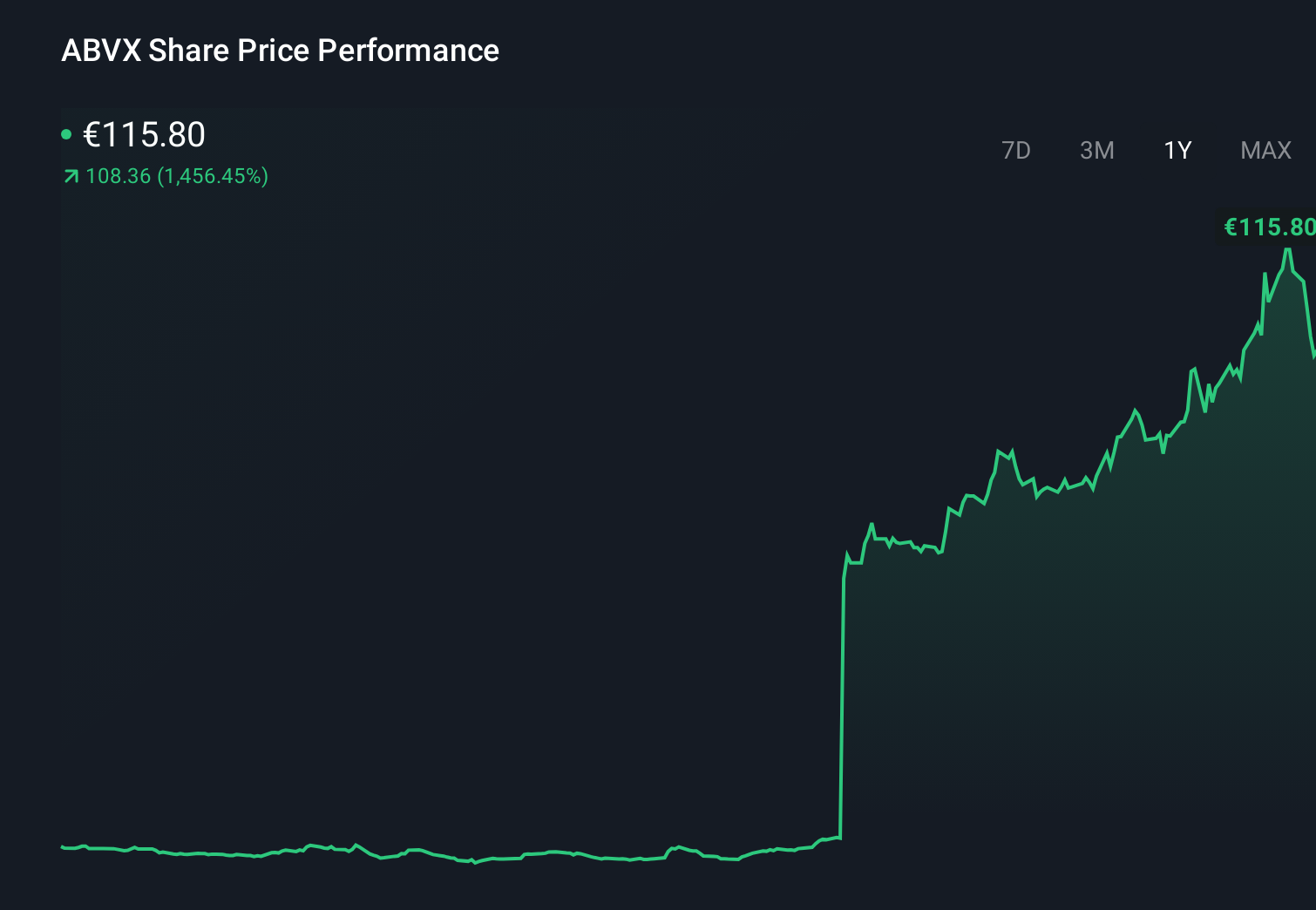 ENXTPA:ABVX 1-Year Stock Price Chart