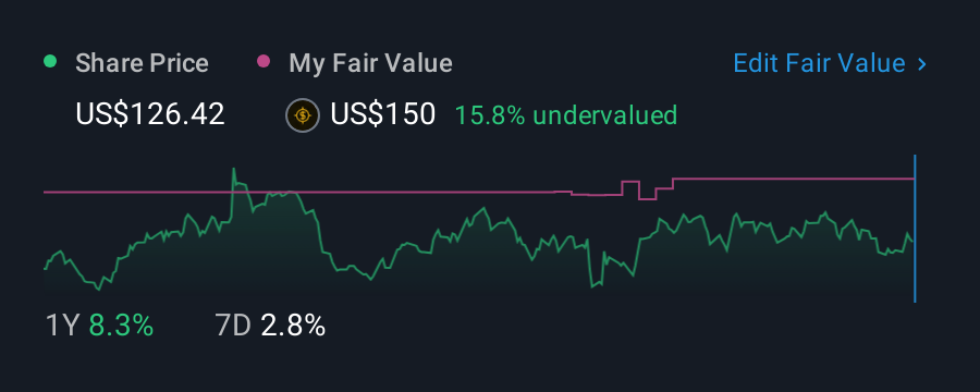 NasdaqGS:STLD 1 Year Share Price vs Fair Value