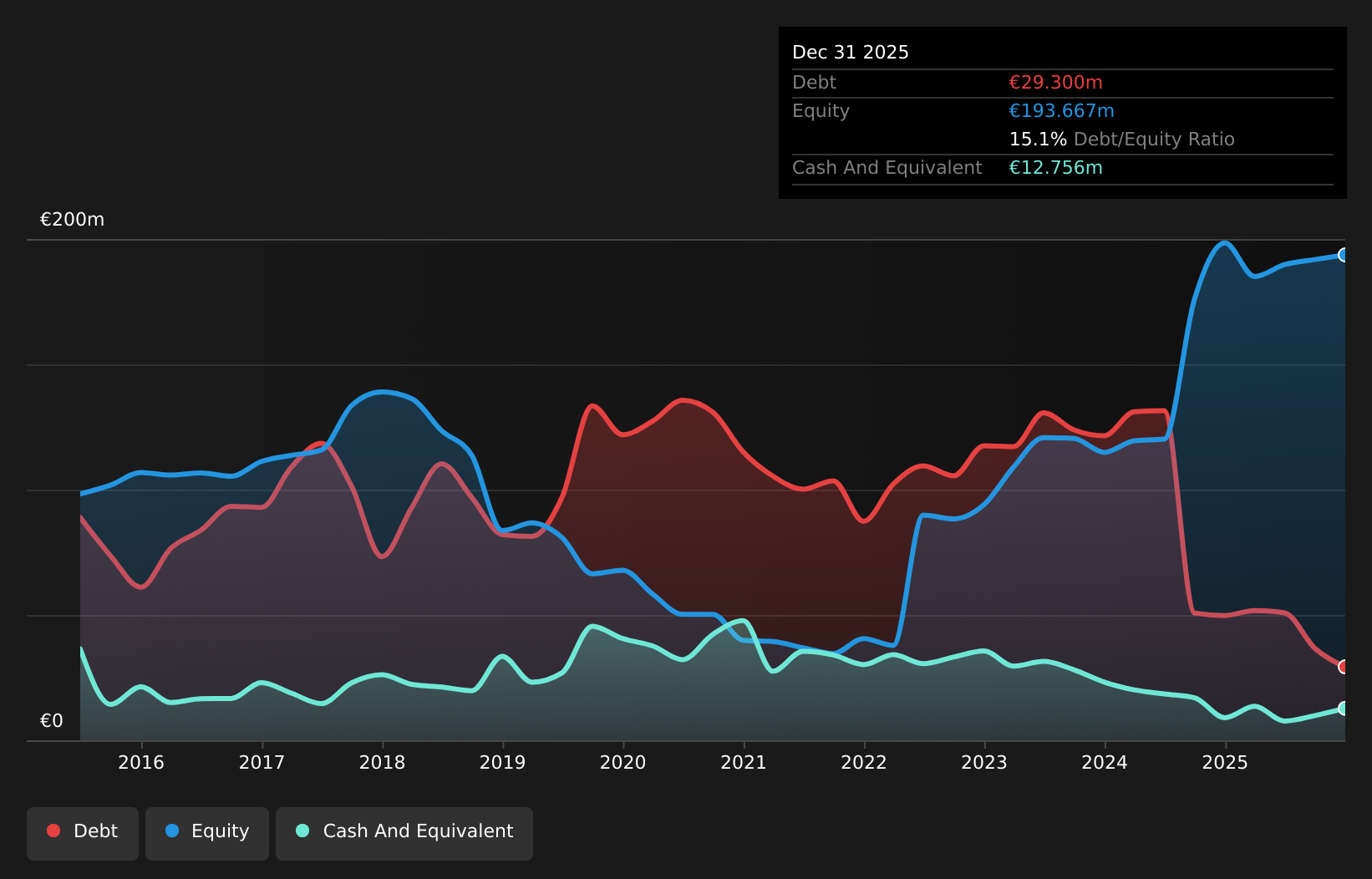 XTRA:MXHN Debt to Equity History and Analysis as at Dec 2025