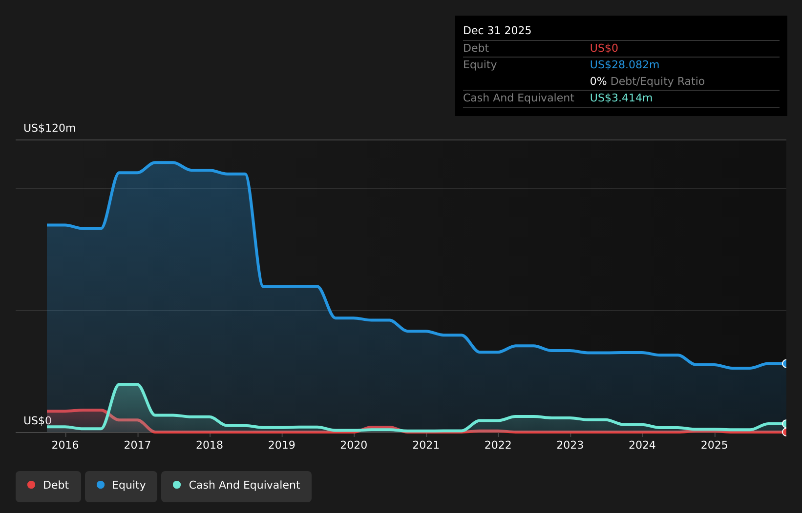 LSE:AEX Debt to Equity History and Analysis as at Jul 2026
