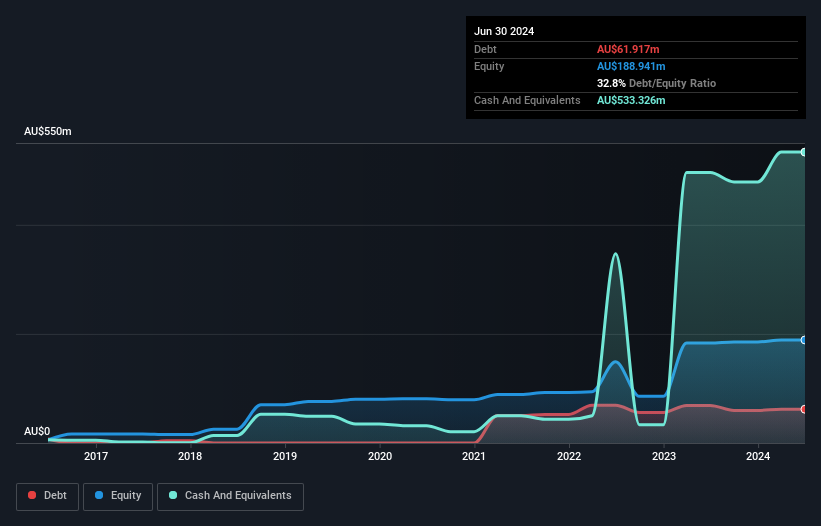 AIM:LIT Debt to Equity History and Analysis as at Nov 2024