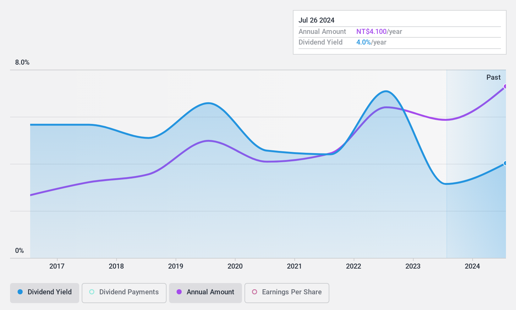 TPEX:5439 Dividend History as at Jun 2024