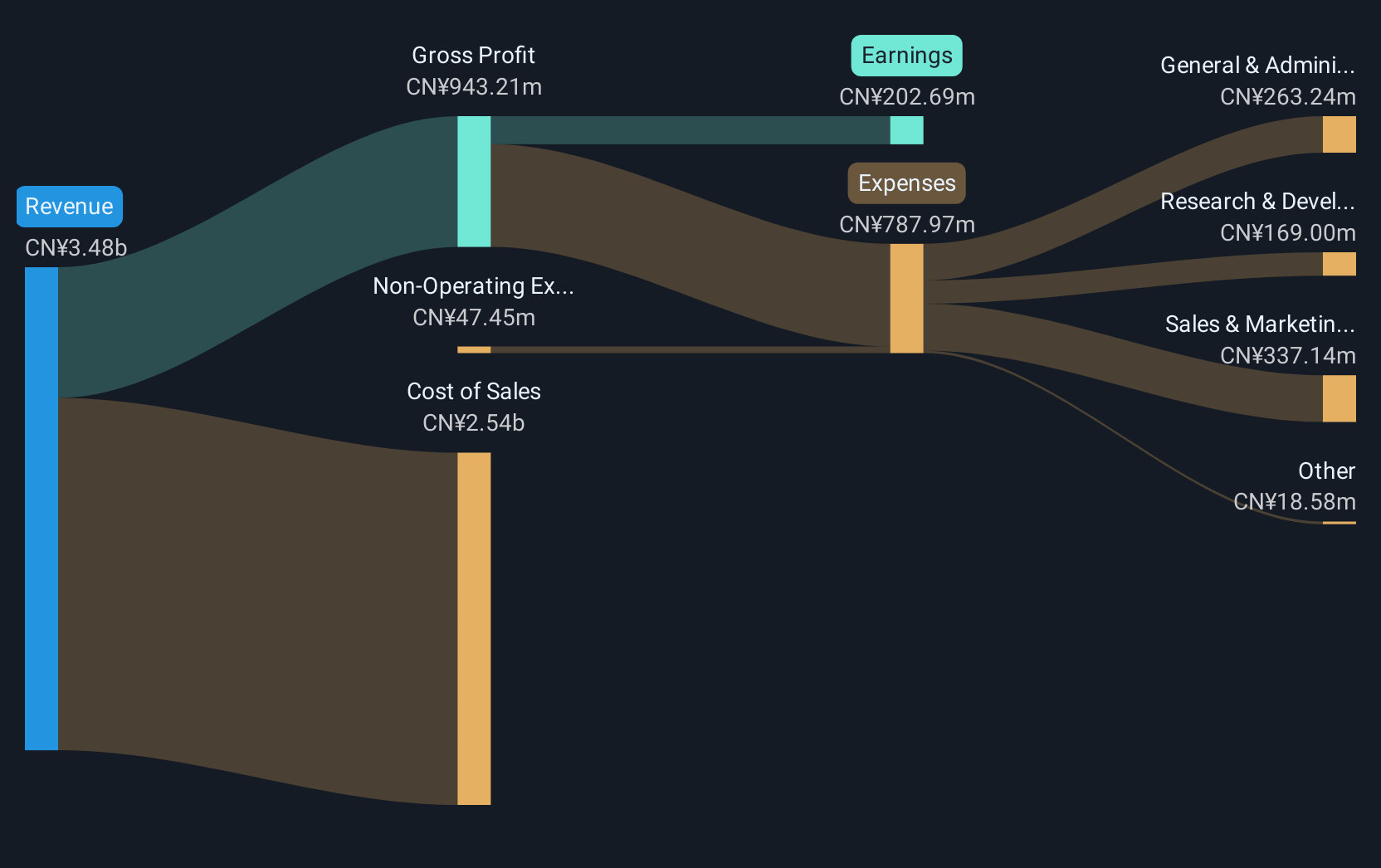 SZSE:002955 Revenue and Expenses Breakdown as at Feb 2025