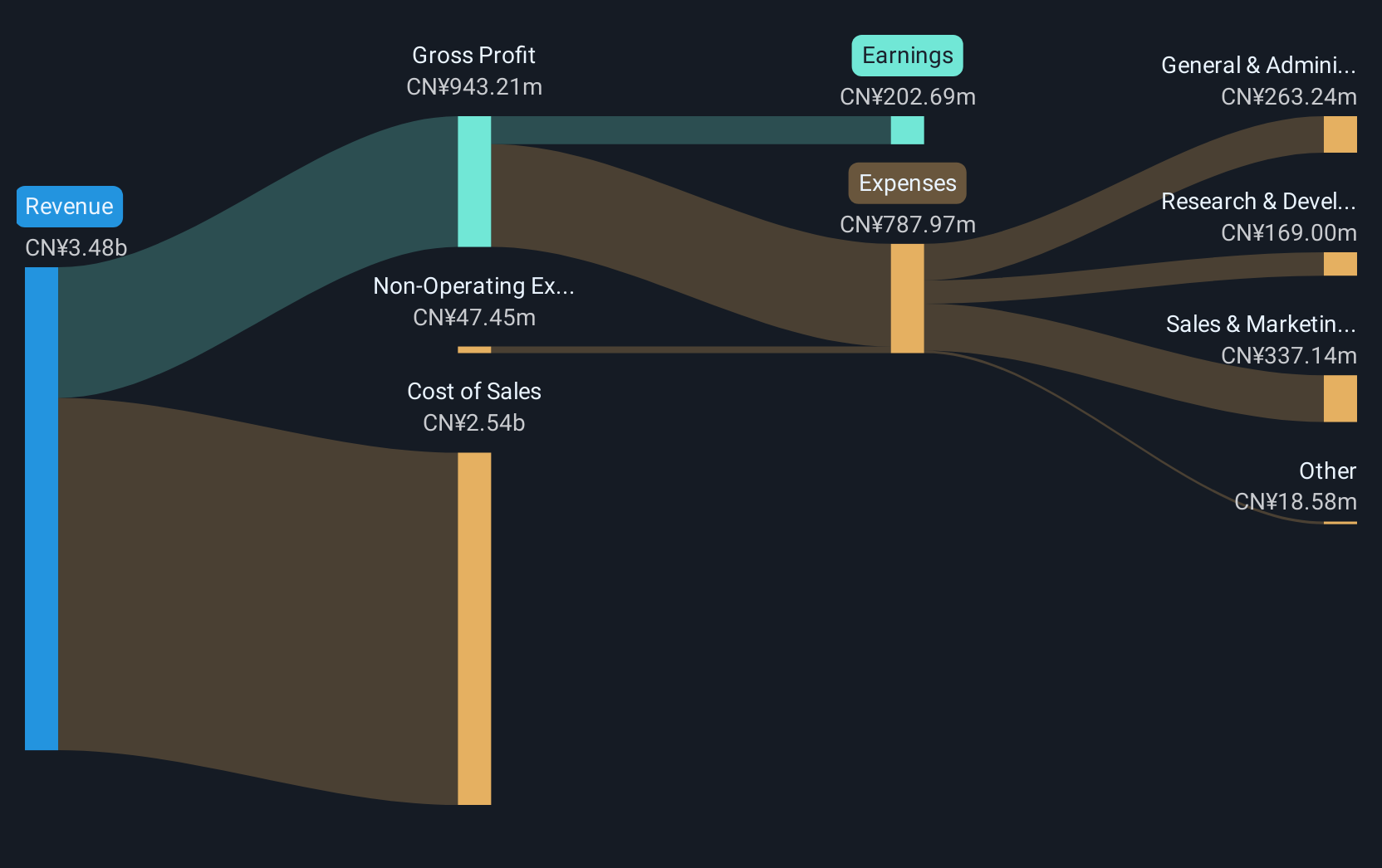 SZSE:002955 Revenue and Expenses Breakdown as at Jan 2025